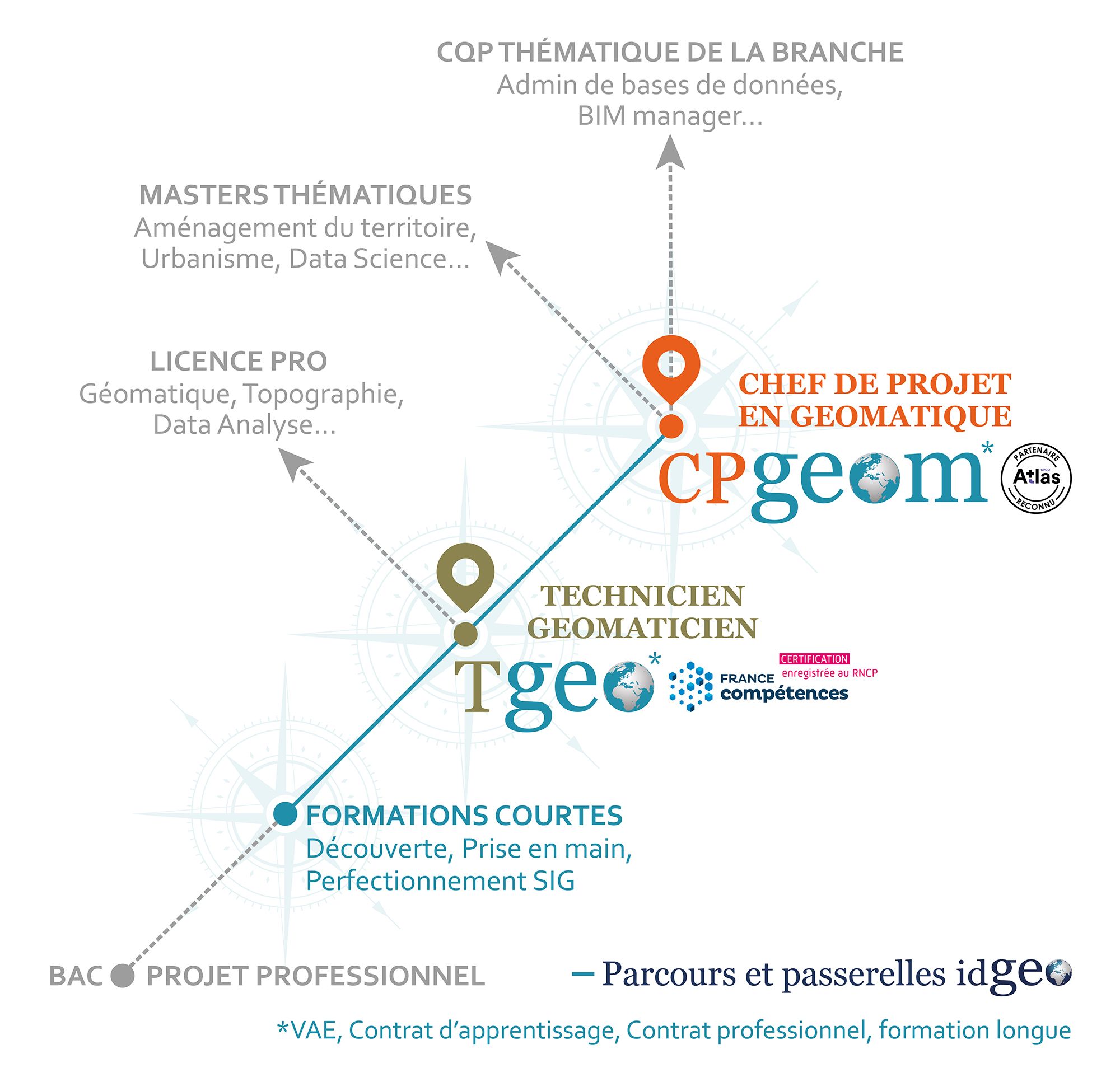 Scéma fleche croisante ,avancé dans la branche géomatique : Bac puis TSSIG ,ensuite  CQP GEOM pour finir Data Science, Data analyst,Bim,GéometètreTopo ou Géostastiques